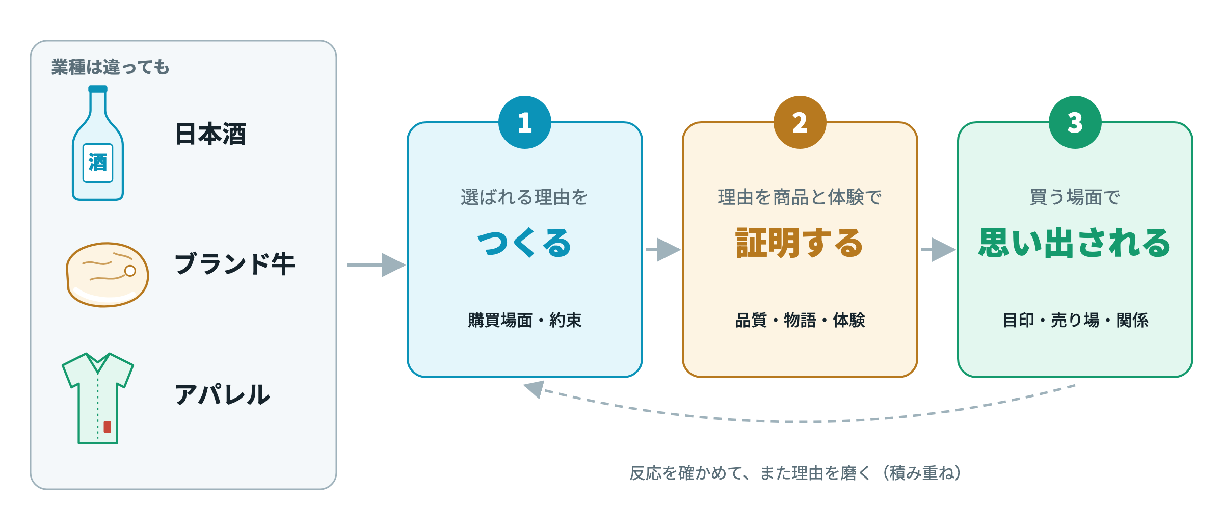 ブランドの育て方の全体像。業種が違っても「理由をつくる → 証明する → 思い出される」の3段で積み重ねる