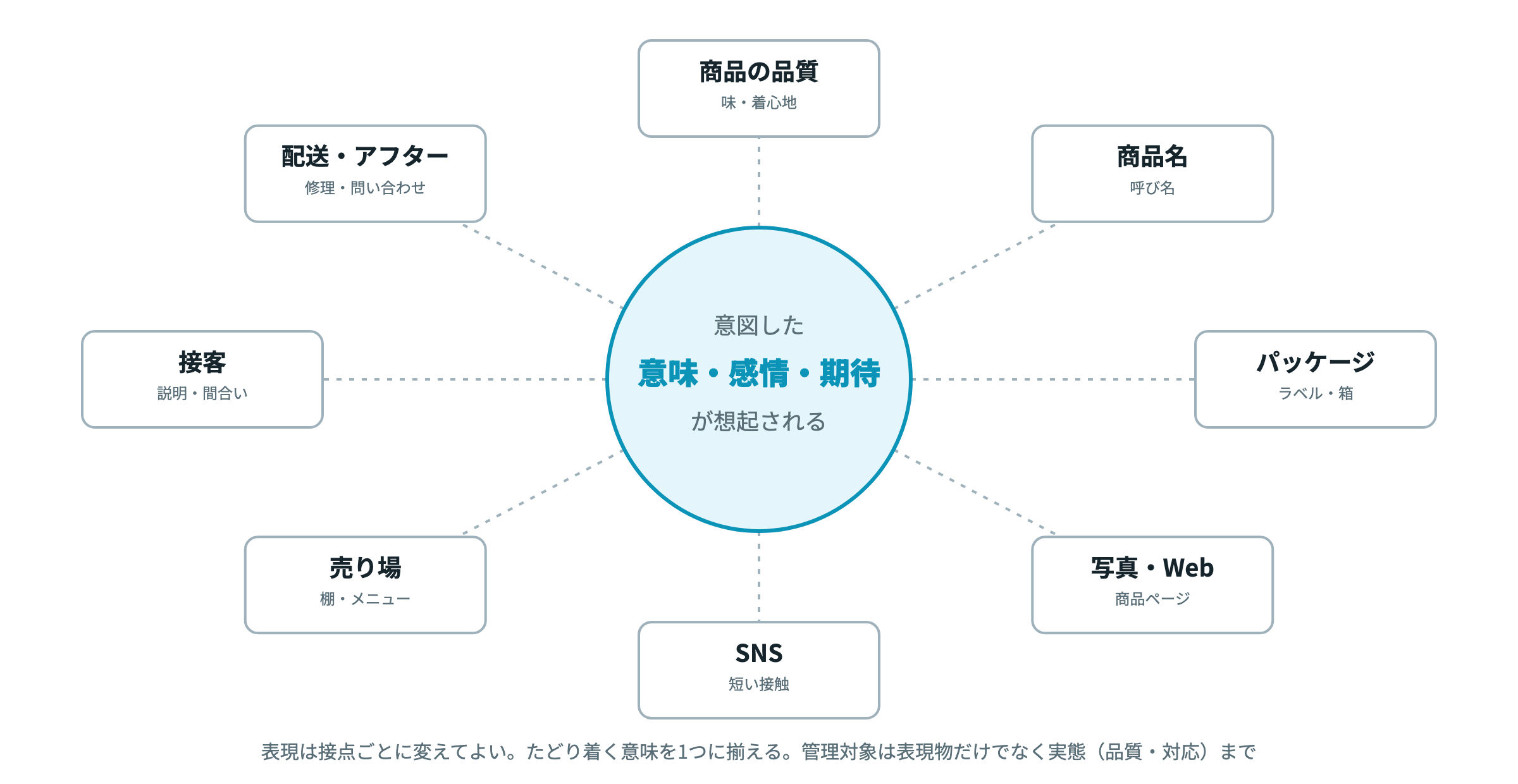 接点ごとに表現は変えても、想起される意味・感情・期待は1つに揃える