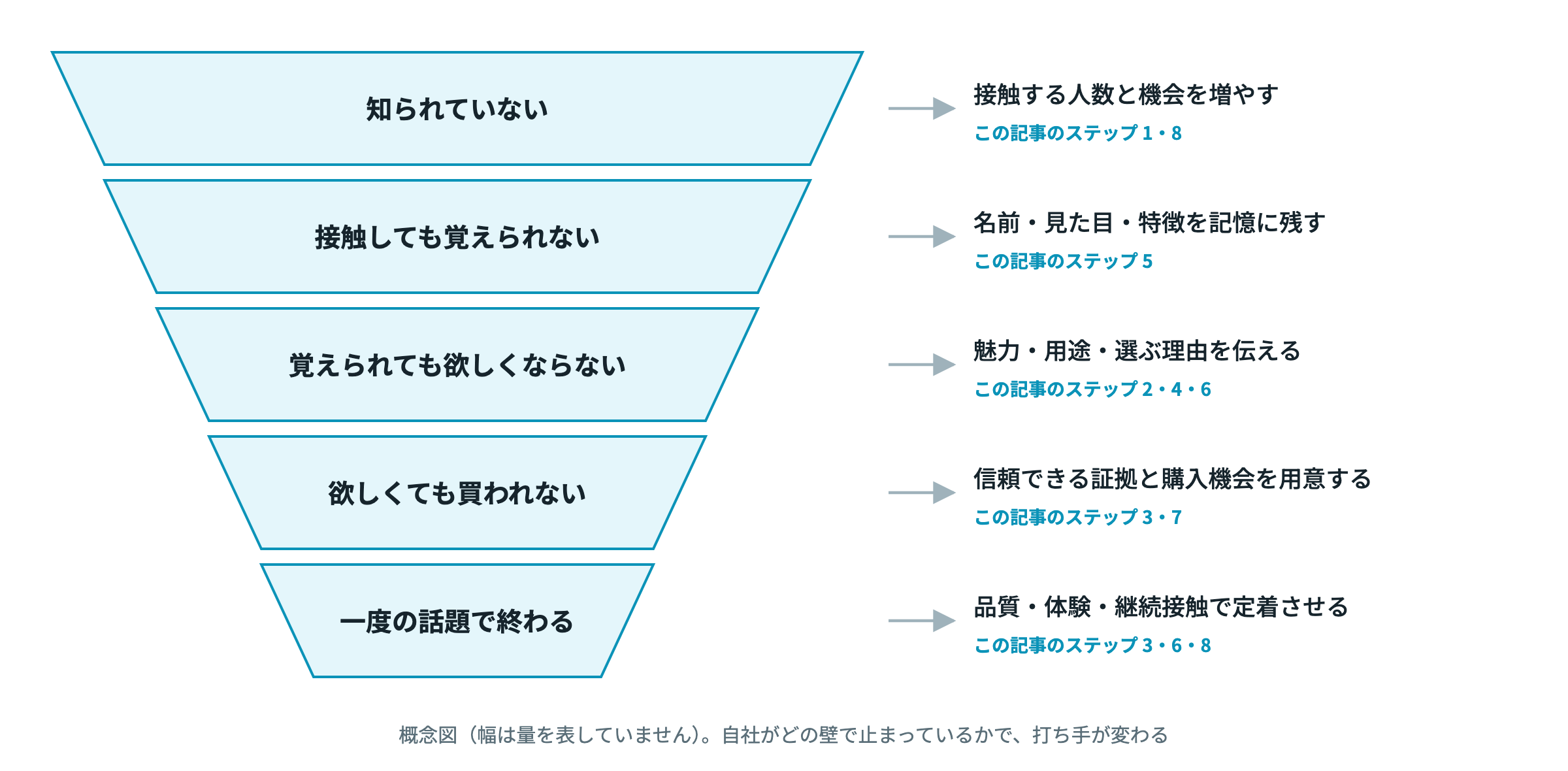 無名の商品が止まる5つの壁と、対応するステップ（概念図）