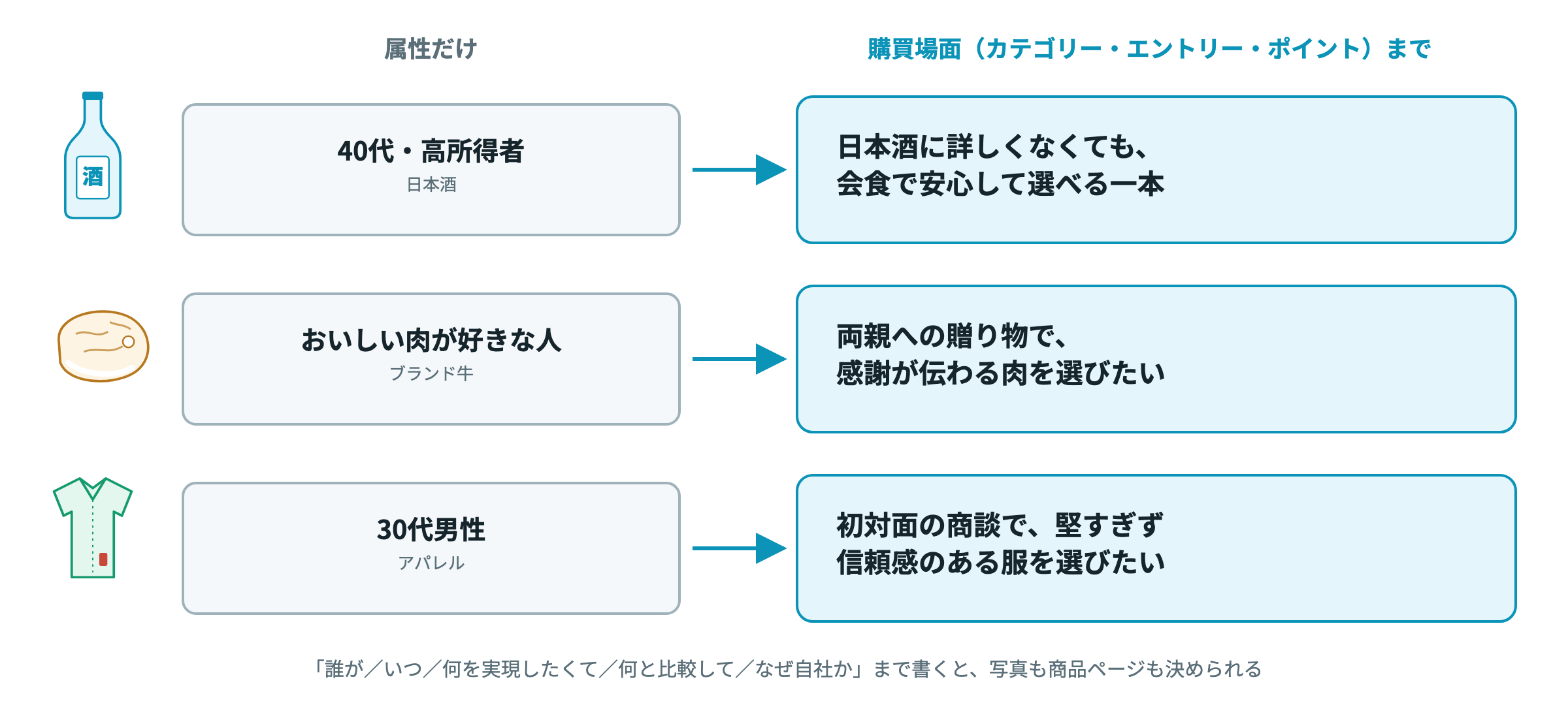属性だけの設定から、購買場面まで含めた設定へ