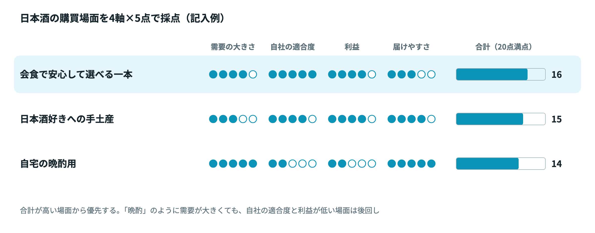 購買場面の採点シート（記入例。数値は架空）