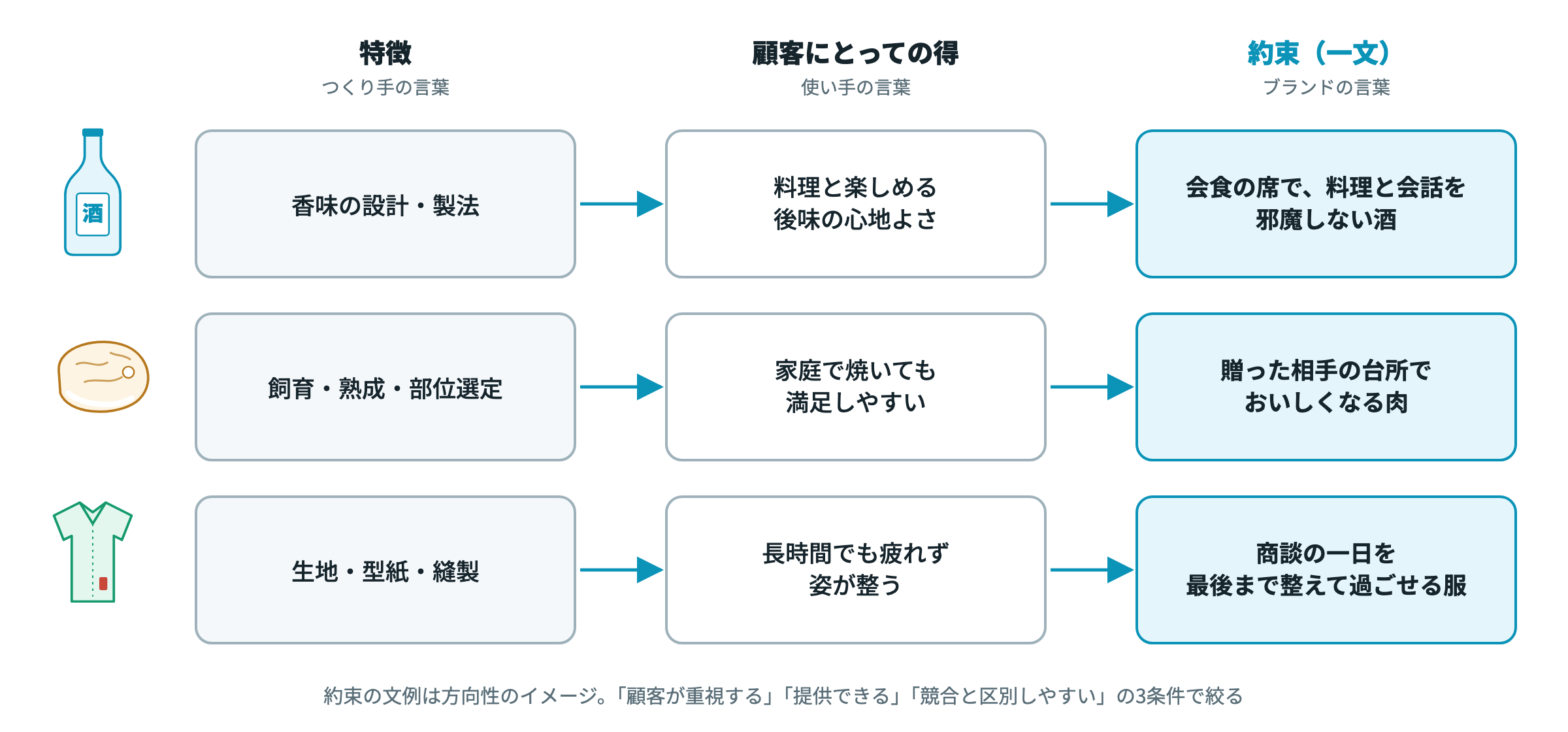 特徴（つくり手の言葉）を、得（使い手の言葉）、約束（ブランドの言葉）へ翻訳する