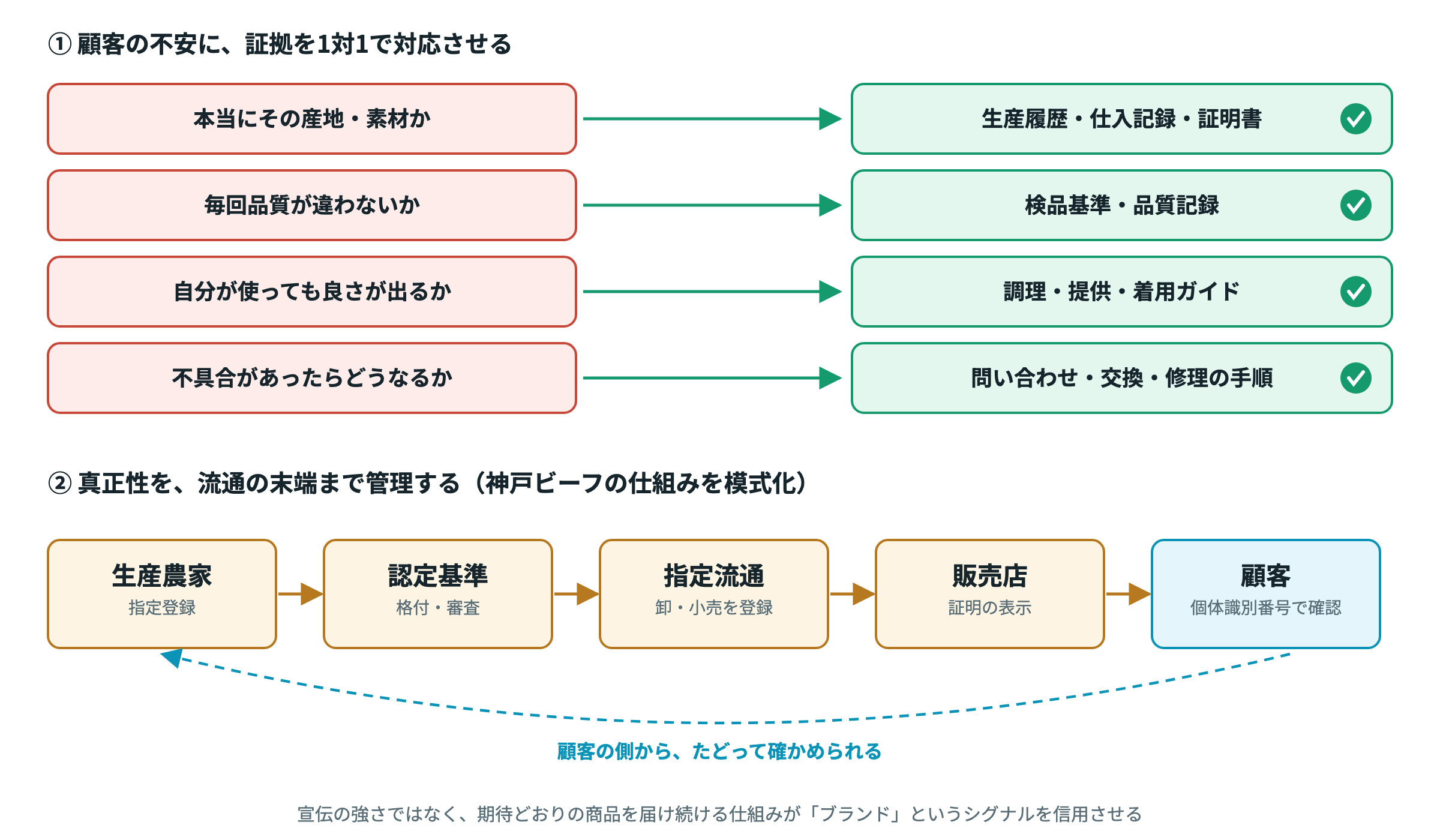 不安と証拠を1対1で対応させ、真正性を流通の末端まで管理する