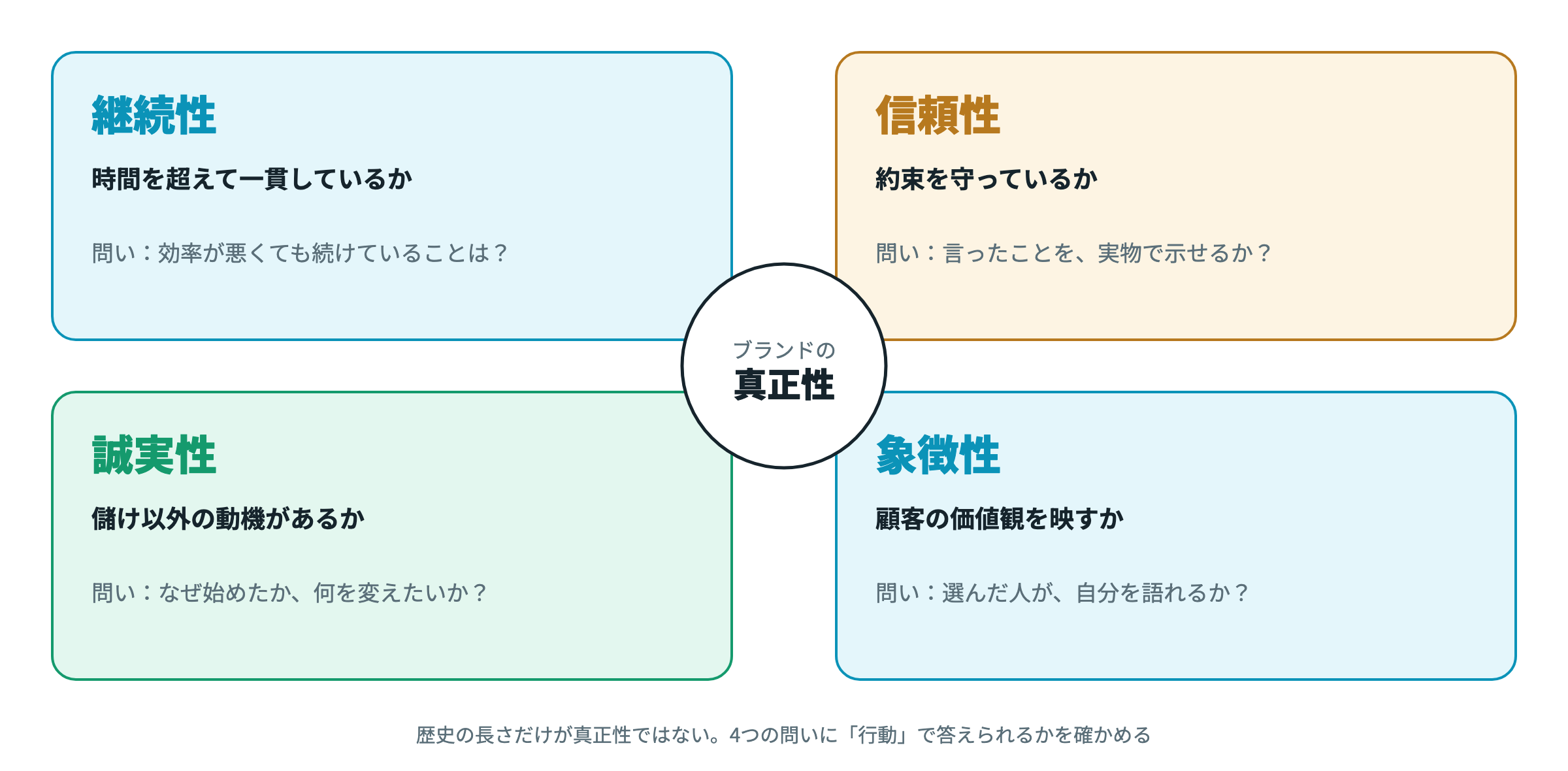 ブランドの真正性の4側面（Morhart et al. 2015）と、実務で使う問い