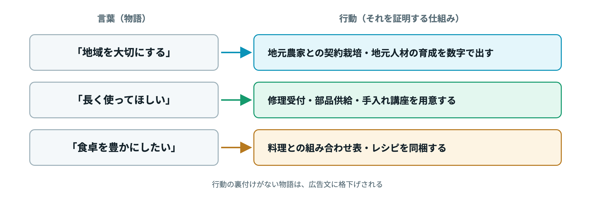 物語（言葉）を、それを証明する行動に翻訳する