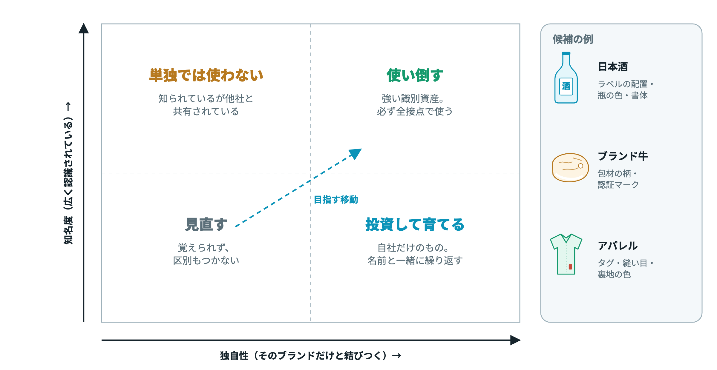 識別資産のグリッド。独自性と知名度の両方を高い状態へ育てる