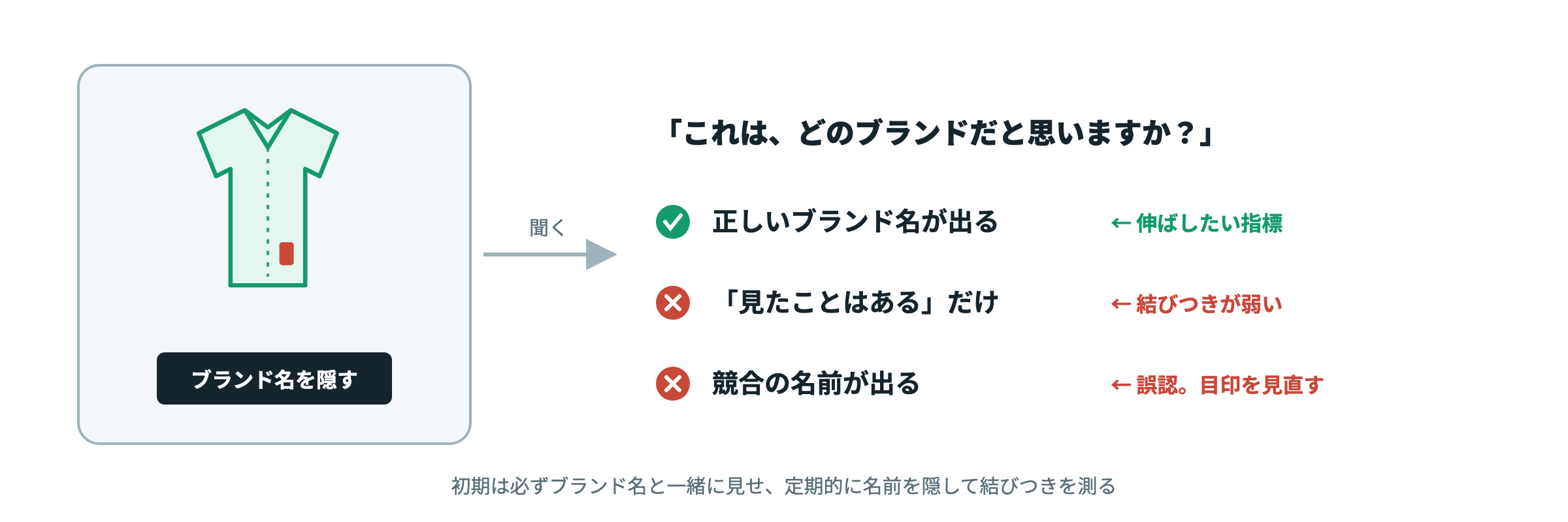 名前を隠して「どのブランドか」を聞くテスト