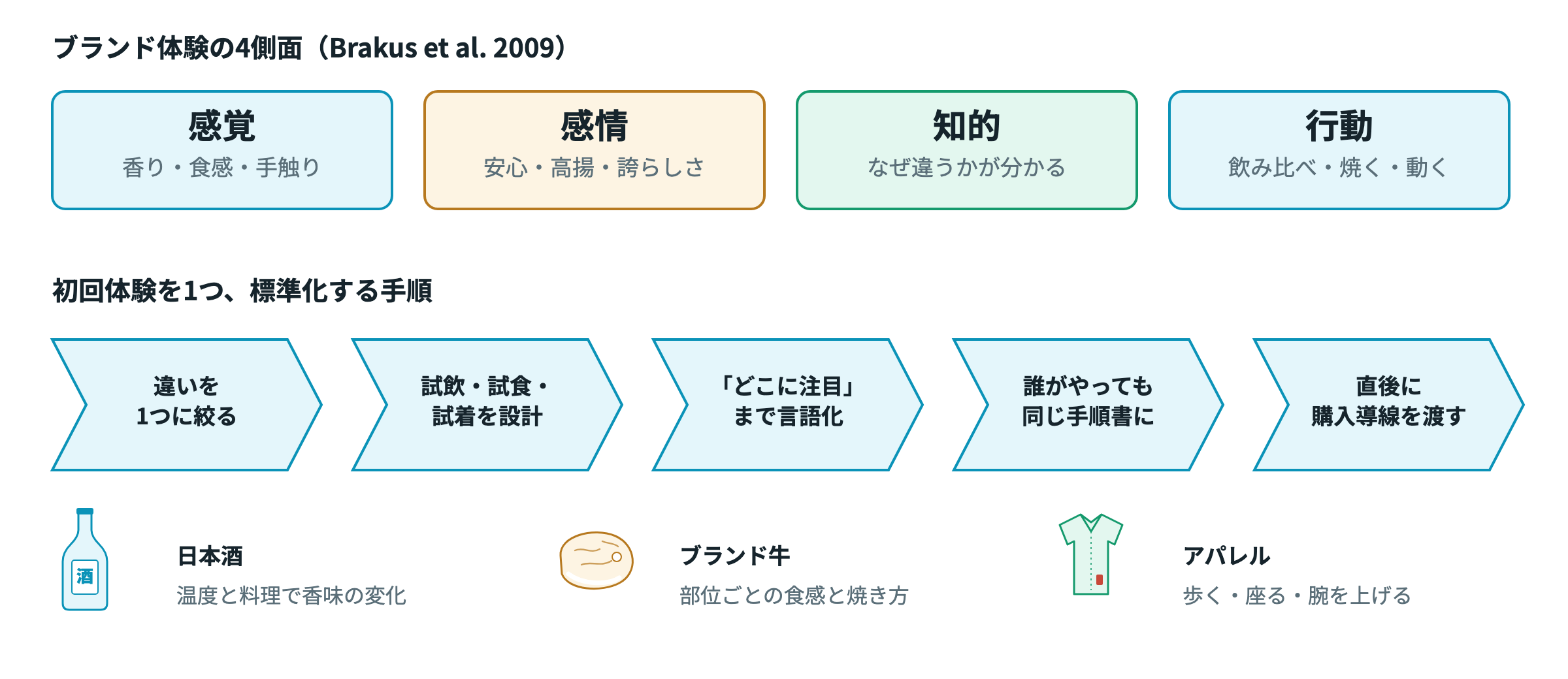 ブランド体験の4側面と、初回体験を標準化する5つの手順