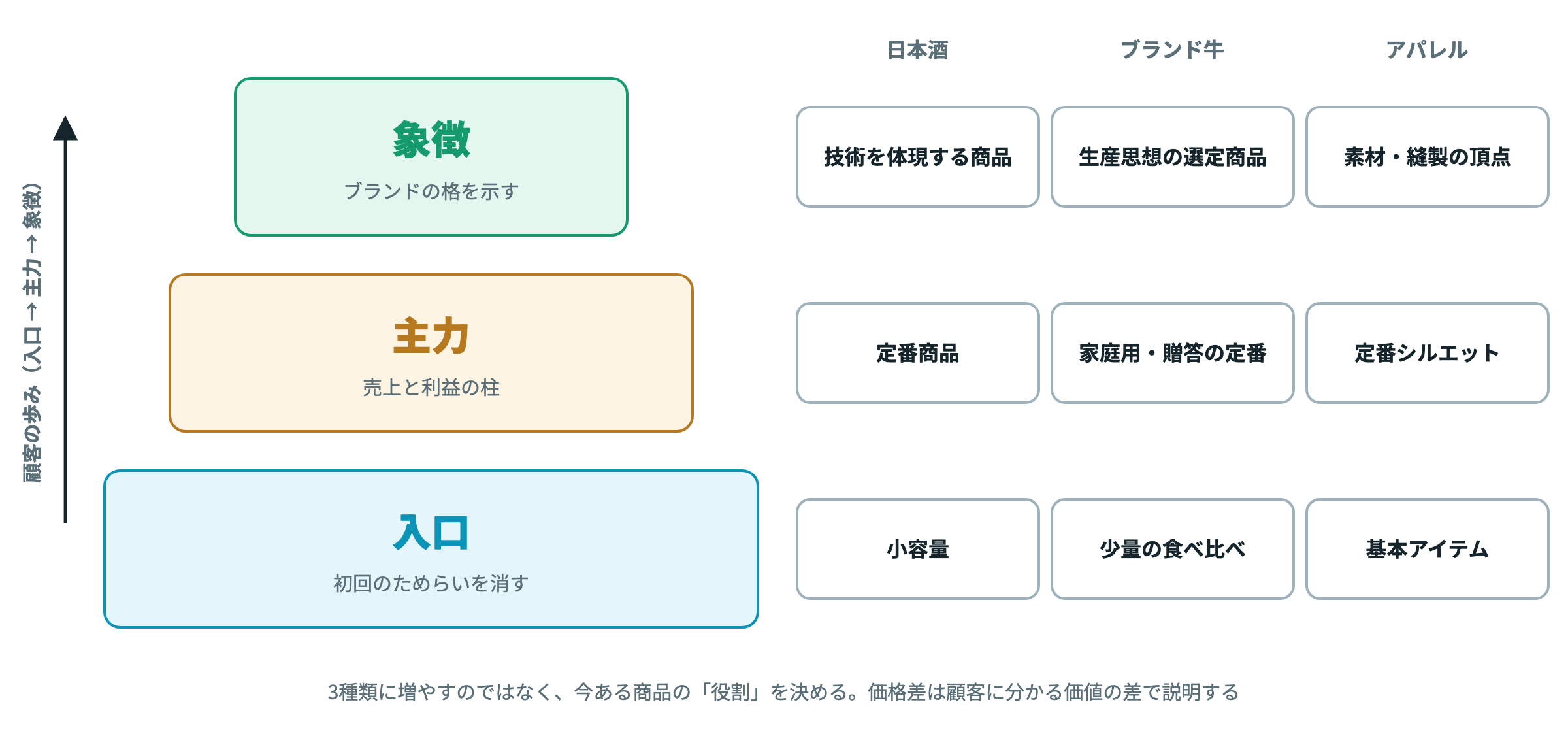 入口・主力・象徴。今ある商品に役割を割り当てる