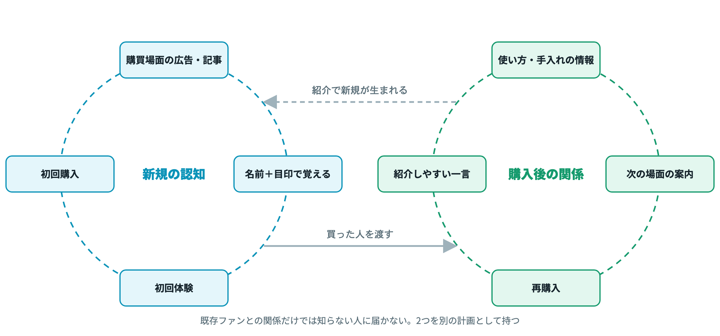 新規の認知と購入後の関係は、別々のループとして設計する
