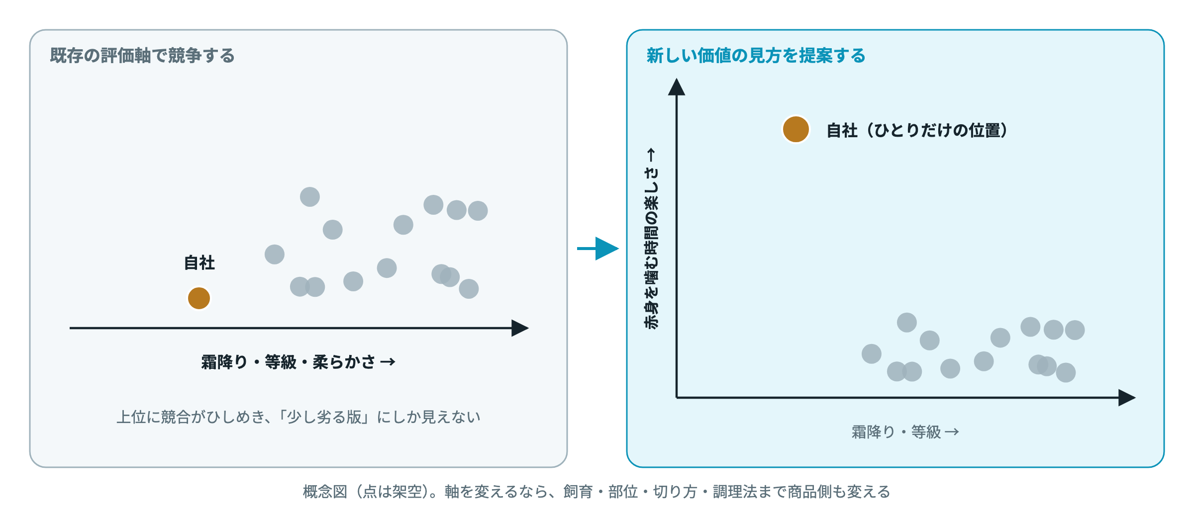 既存の評価軸で競うか、新しい評価軸を提案するか（概念図・点は架空）