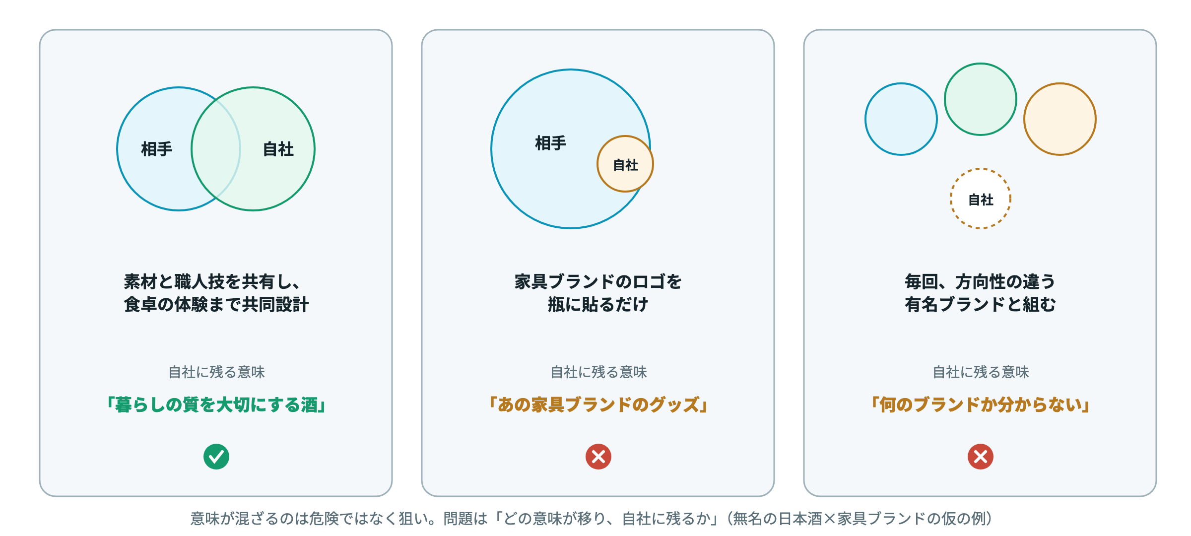 コラボの見せ方によって、自社に残る意味が変わる（仮の例）