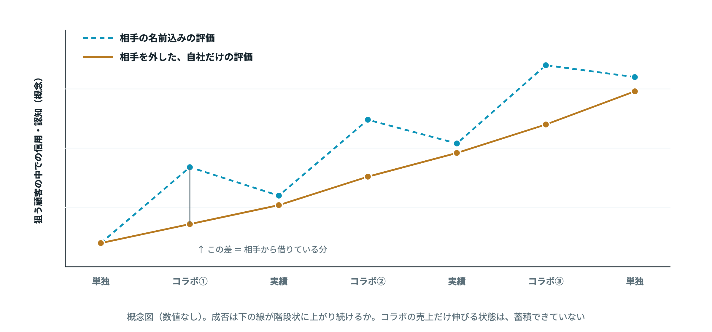 相手の名前込みの評価と、相手を外した自社だけの評価（概念図）。下の線が上がり続けているかを見る