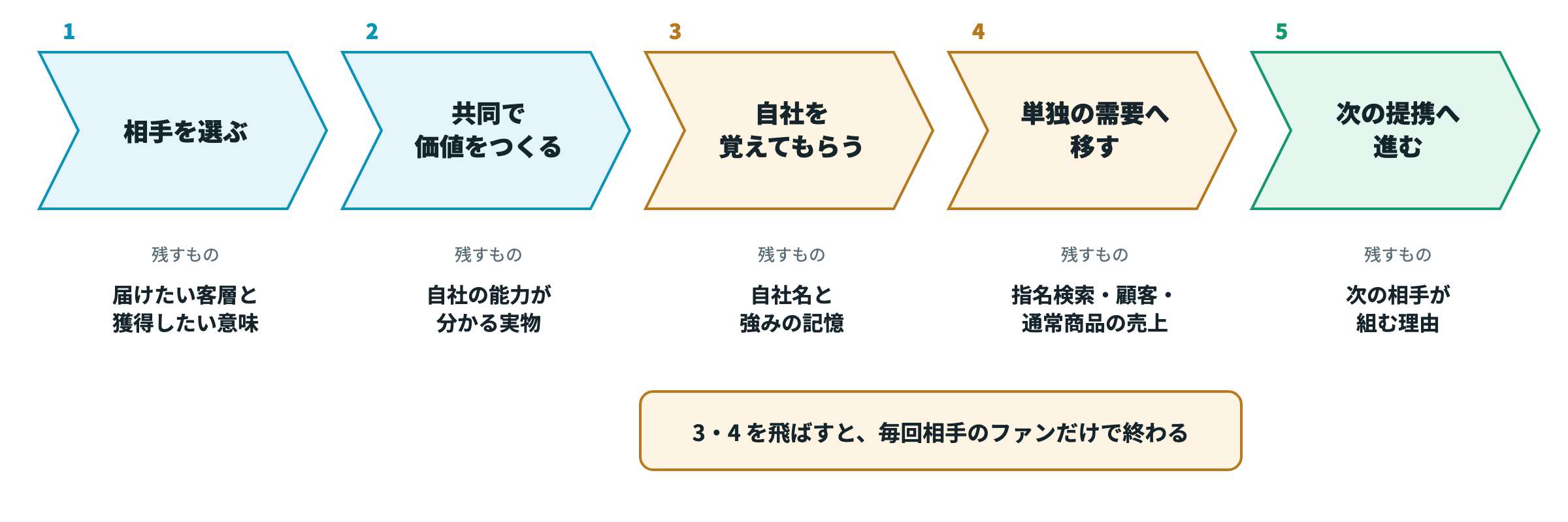 段階的に格を上げる5段階と、各段階で自社に残すもの