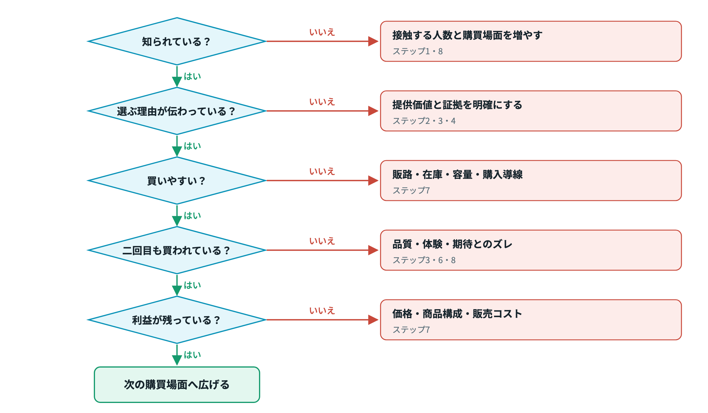 詰まったときの診断フロー