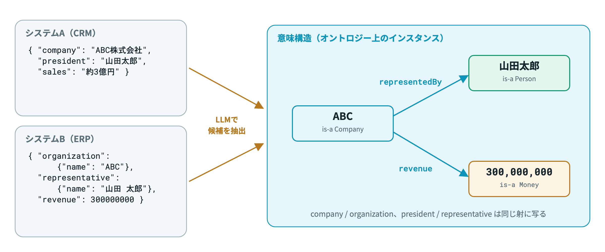 図1　2つのシステムの JSON は、書き方が違っても同じ意味構造に写せる