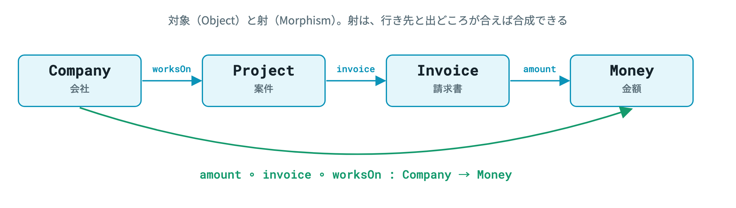 図2　スキーマの圏。3本の射を合成すると「会社 → 金額」という1本の射になる