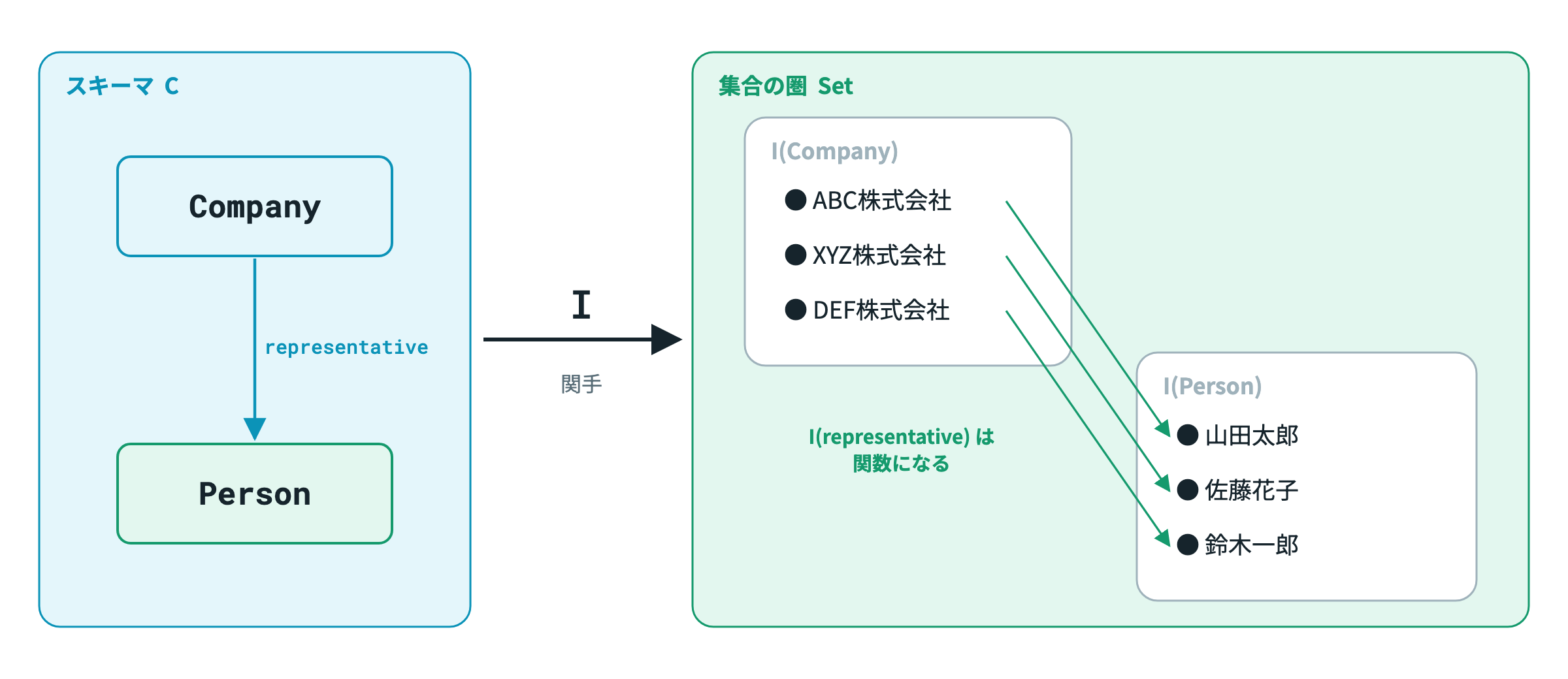 図3　インスタンスは関手 I : C → Set。対象は集合に、射は関数に写る