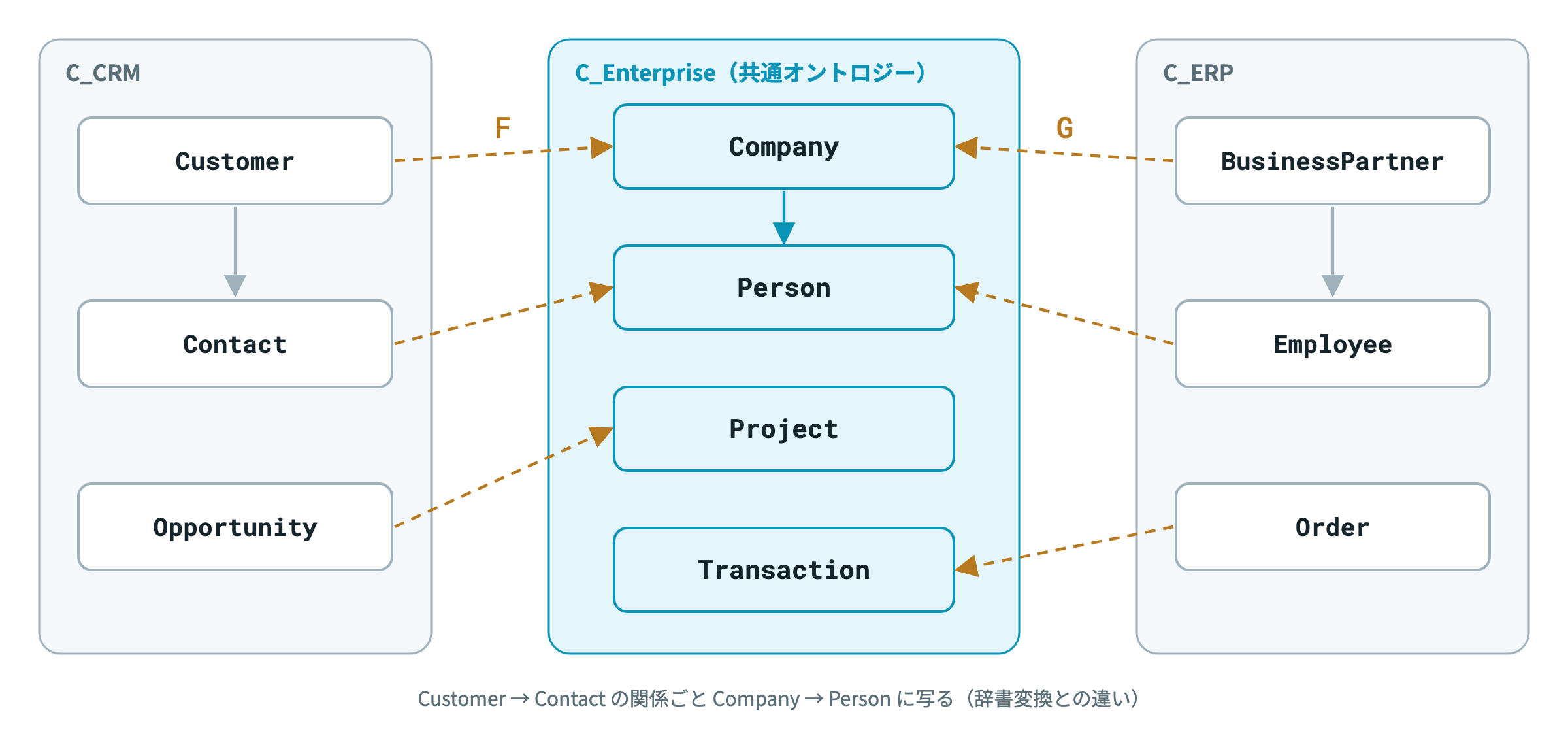図4　CRM と ERP を、それぞれ関手 F・G で共通オントロジーへ写す