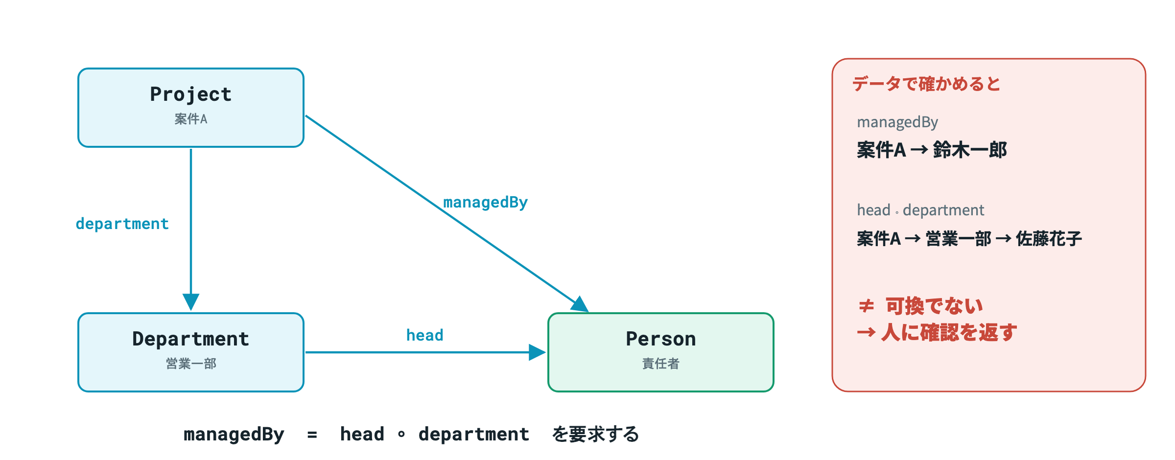 図5　可換図式。2つの経路が一致しないとき、それはデータの矛盾か、制約の誤りのどちらか