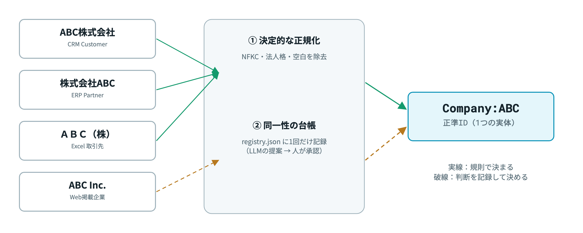 図6　表記ゆれの統合。規則で決まるもの（実線）と、判断を記録して決めるもの（破線）を分ける