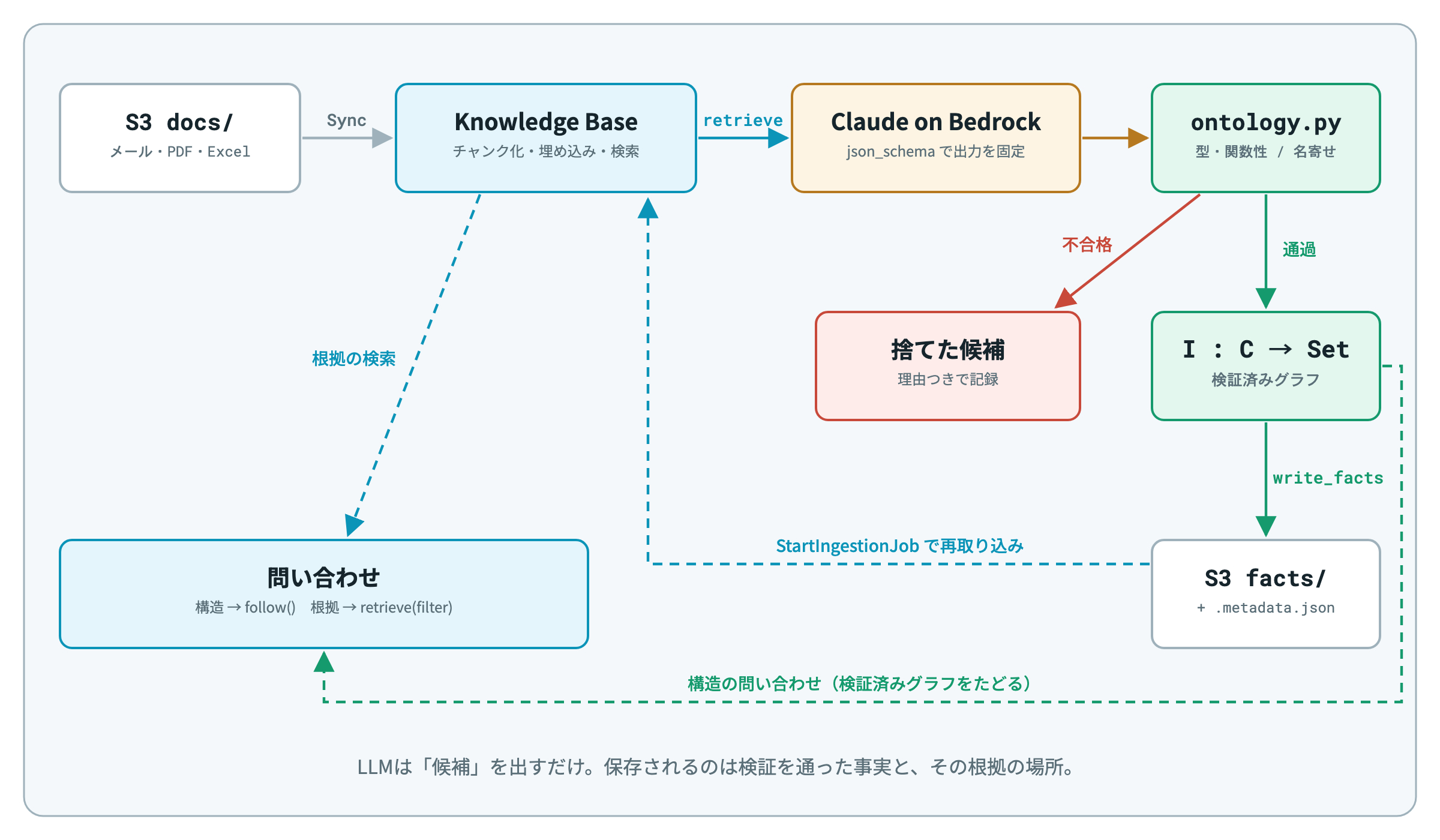 図7　全体構成。LLM は候補を出すだけで、保存されるのは検証を通った事実とその根拠